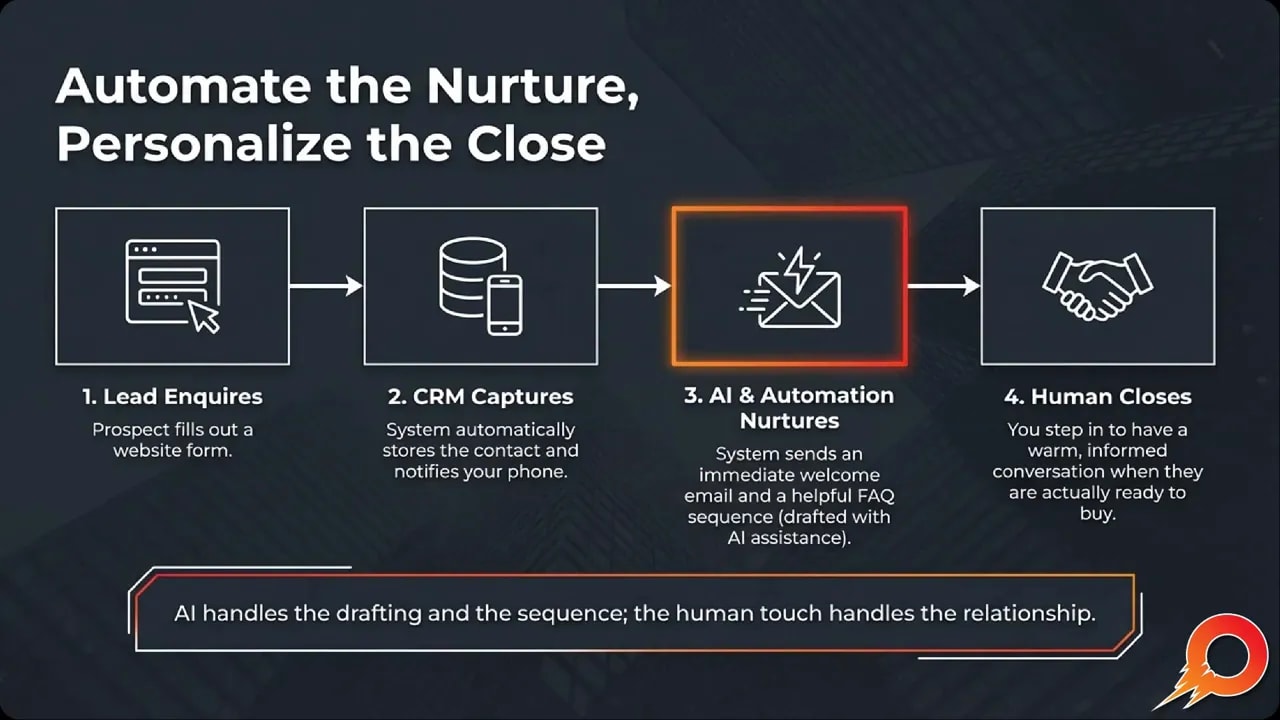 Infographic showing a 4-step follow-up nurturing system: lead enquiries, CRM capture, AI and automation nurturing, and human closing