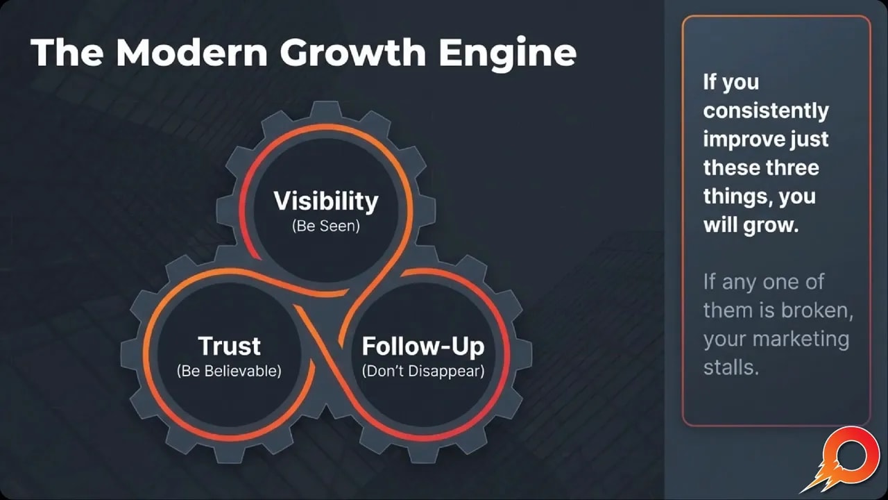 Infographic showing the modern growth engine with three gears: Visibility, Trust, and Follow-up