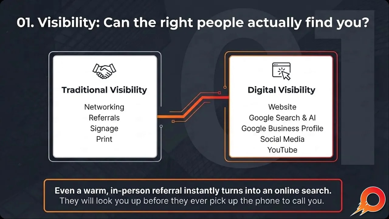 Diagram comparing traditional visibility versus digital visibility, showing how people search online after referrals.