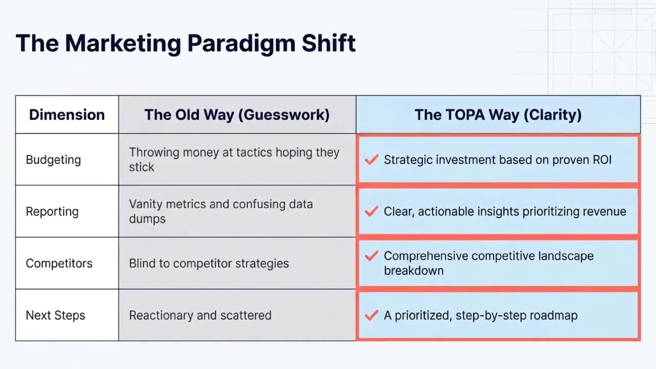 Table comparing the old marketing approach based on guesswork with the Total Online Presence Audit (TOPA) approach based on clarity and proven ROI.
